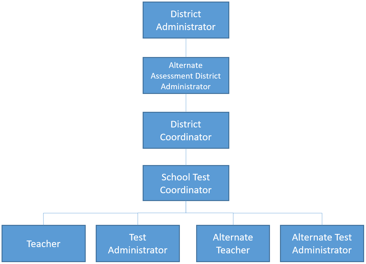 hierarchy of user roles